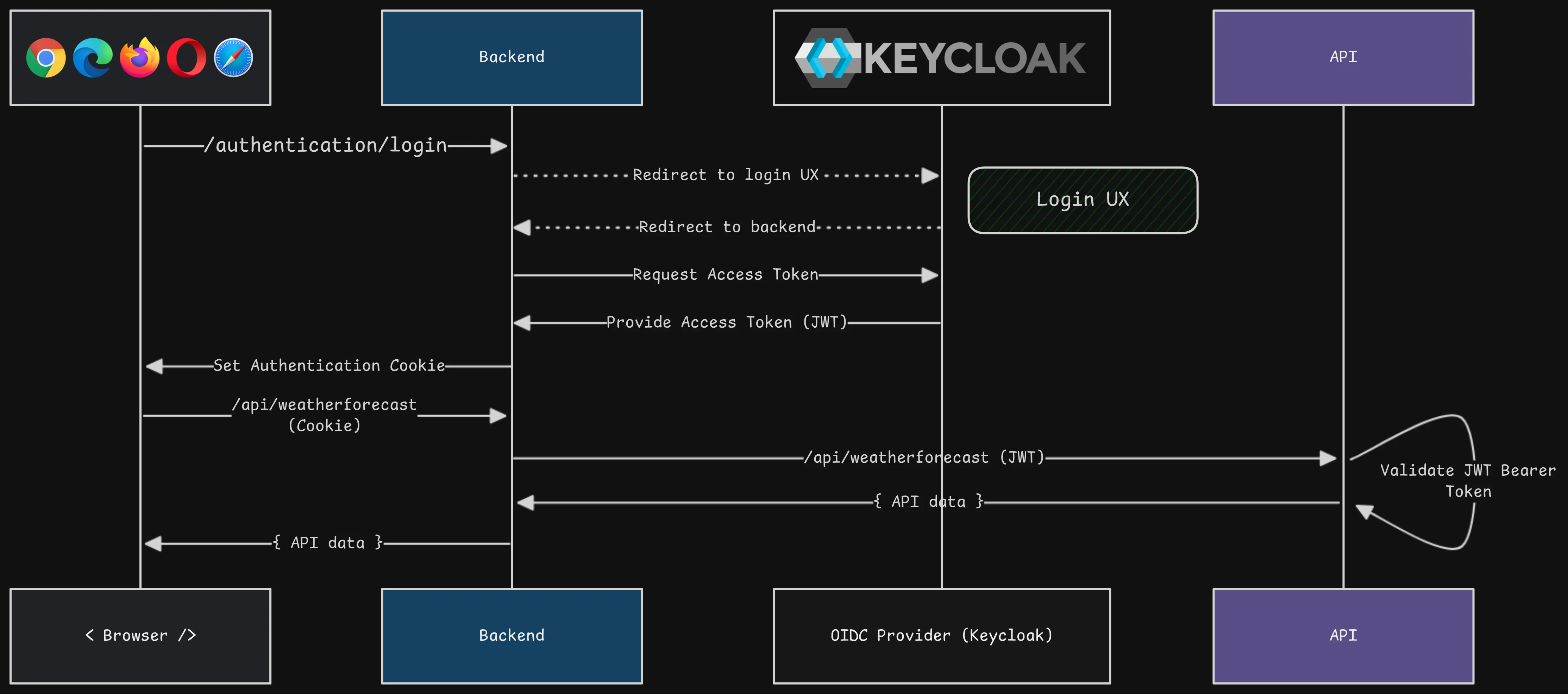 Authentication sequence with a separate API: the browser signs in through Keycloak, the backend obtains an access token and sets an authentication cookie, and the backend forwards the JWT bearer token to the API for validation.