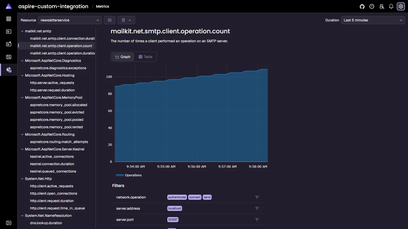 Aspire dashboard: MailKit telemetry for operation count.