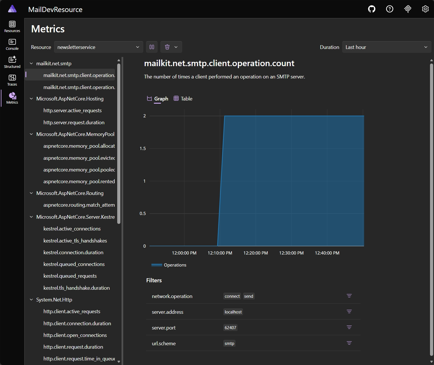 Aspire dashboard: MailKit telemetry for operation count.