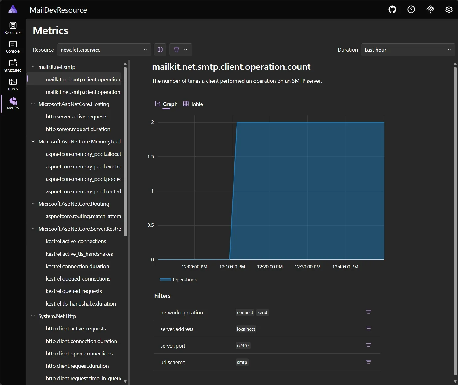 Aspire dashboard: MailKit telemetry for operation count.