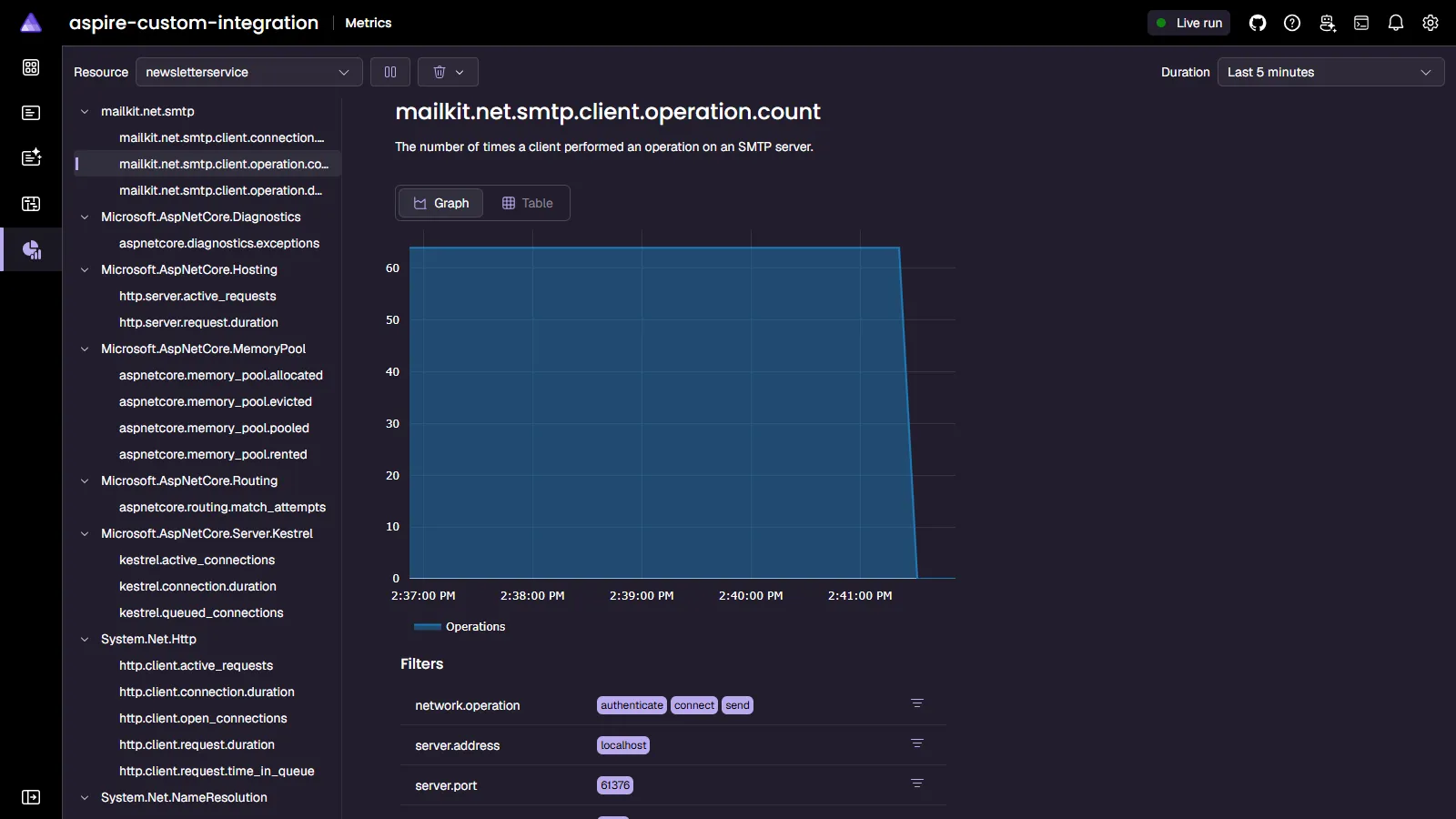 Aspire dashboard: MailKit telemetry for operation count.