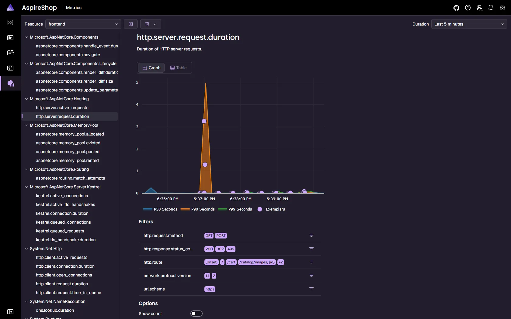 Aspire dashboard metrics view charting HTTP server request duration percentiles for the frontend with dimension filters.