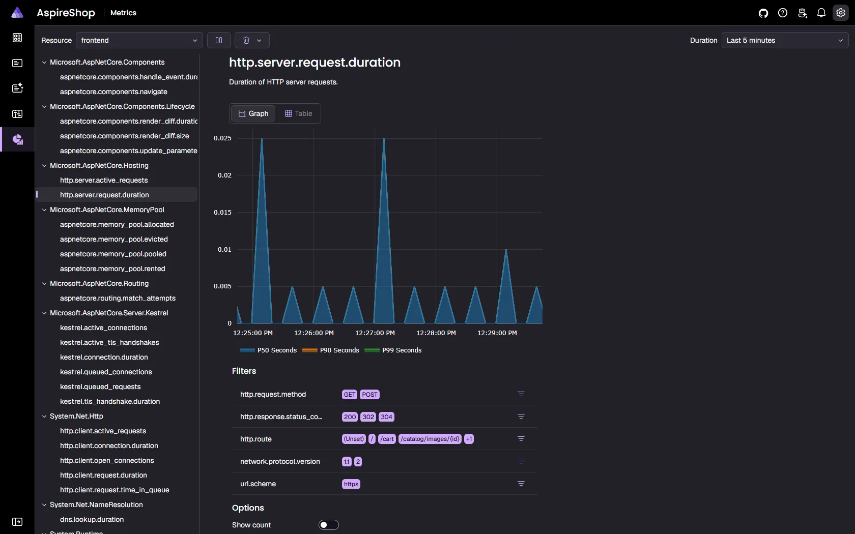 Aspire dashboard metrics view charting HTTP server request duration percentiles for the frontend with dimension filters.