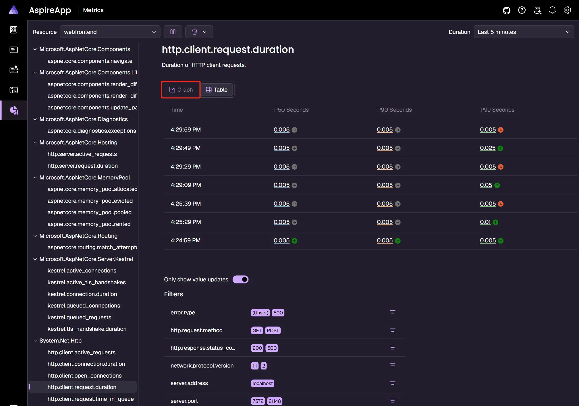 A screenshot of the Aspire dashboard Metrics page with the table view selected.