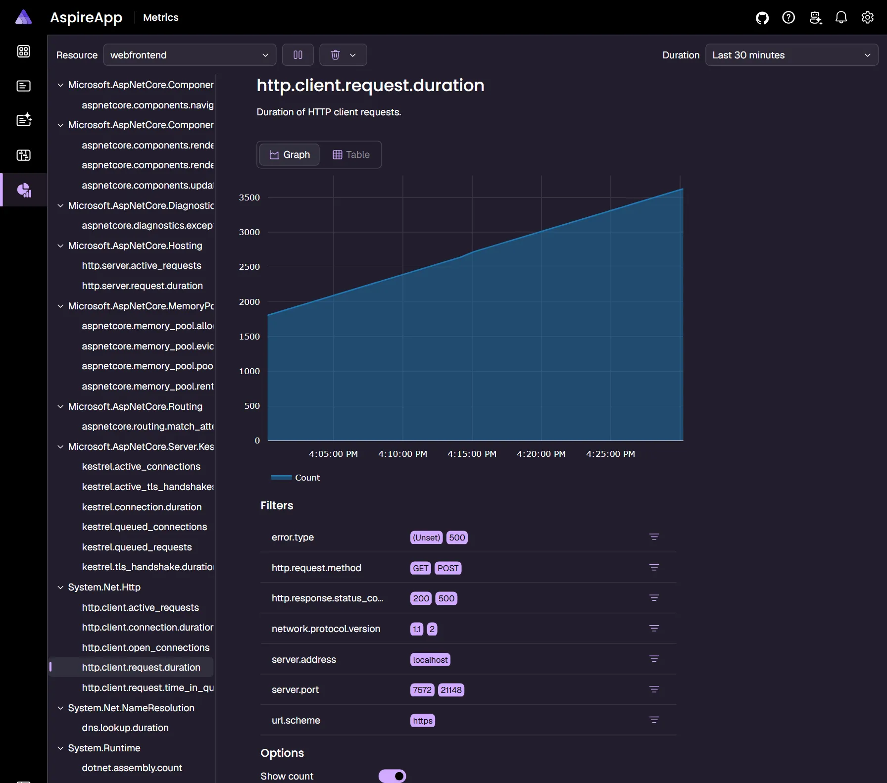 A screenshot of the Aspire dashboard Metrics page with the count option applied.
