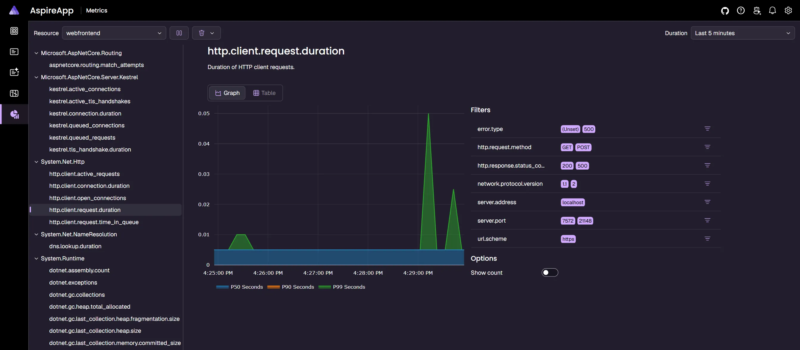 A screenshot of the Aspire dashboard Metrics page.