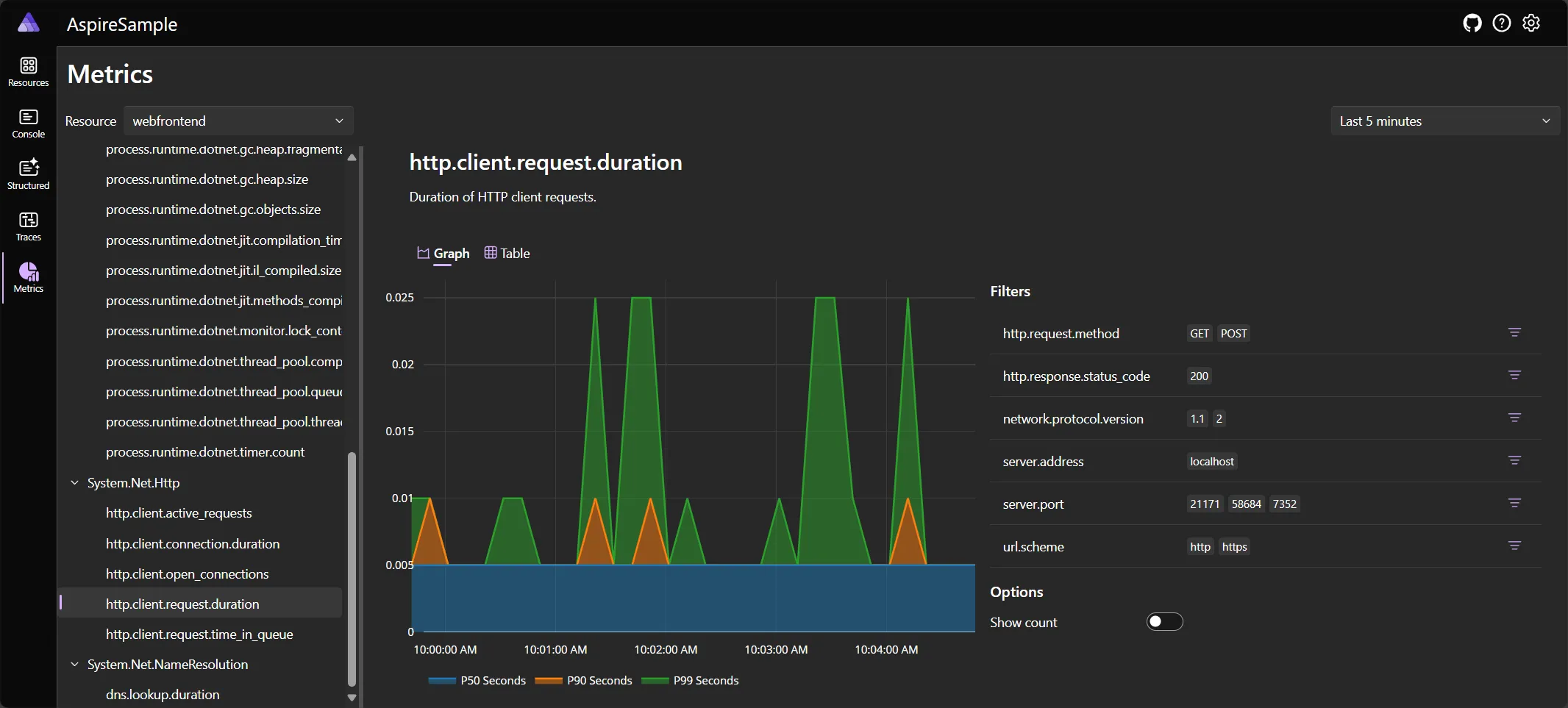 A screenshot of the Aspire dashboard Metrics page.