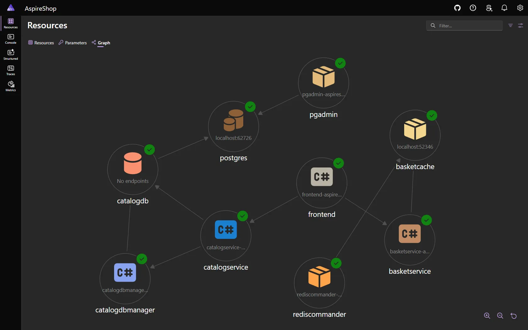 Aspire dashboard resource graph showing the AspireShop services, databases, and caches connected as healthy nodes.