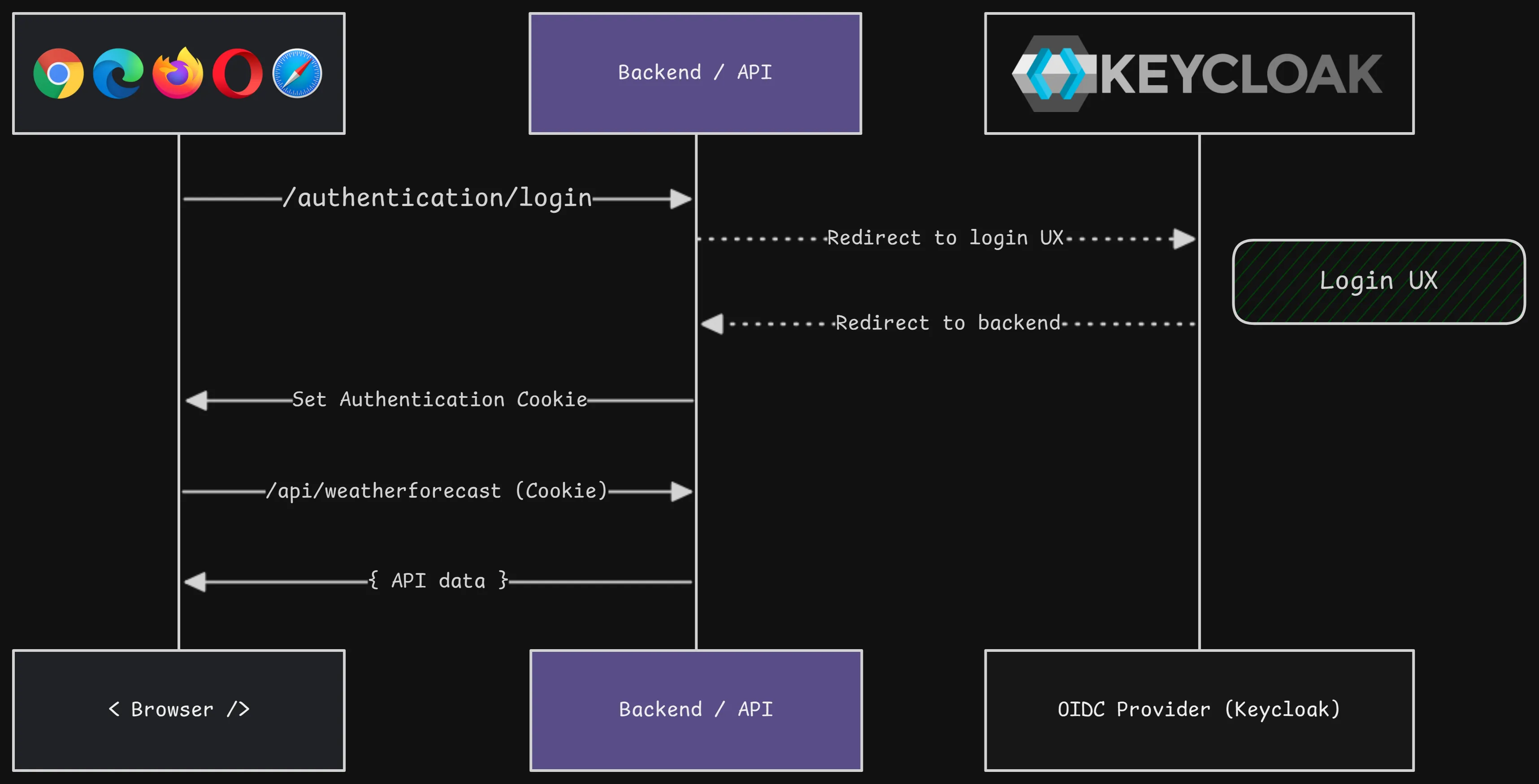 Authentication sequence with a combined backend and API: the browser is redirected to Keycloak to sign in, receives an authentication cookie from the backend, and uses that cookie to request API data.